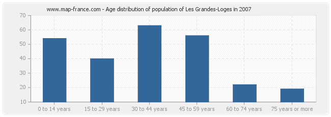 Age distribution of population of Les Grandes-Loges in 2007